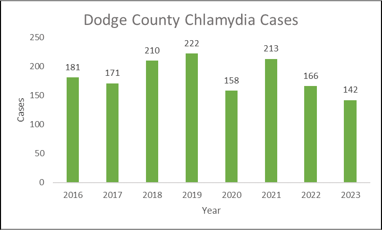 Dodge County Chlamydia Cases