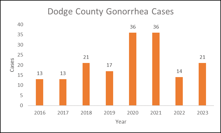 Dodge County Gonorrhea Cases