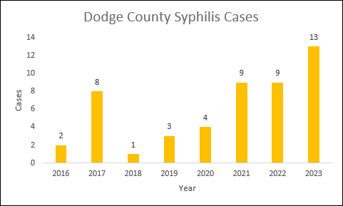 Dodge County Syphilis Cases