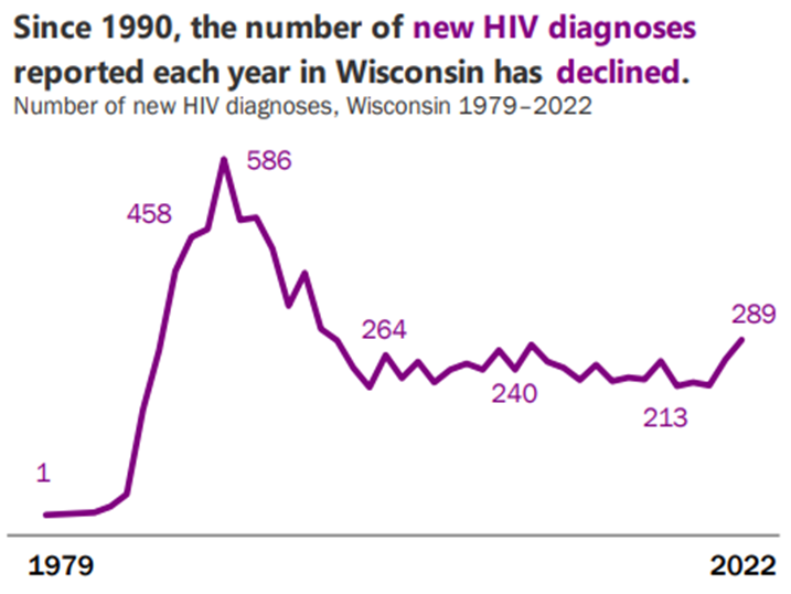 Wisconsin HIV Cases