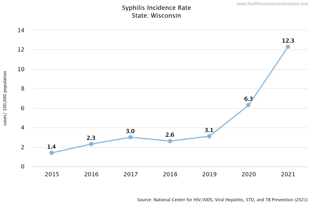 Syphilis Incidence Rate Wisconsin